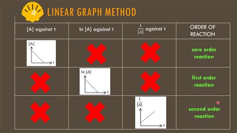 Example Of Determine Order Of Reaction Using Linear Graph Method Youtube