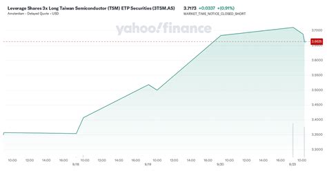 Leverage Shares 3x Long Taiwan Semiconductor (TSM) ETP Securities (3TSM ...
