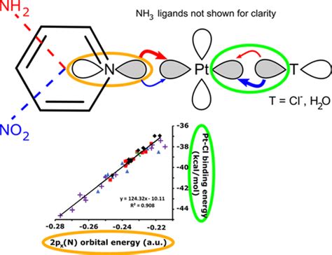 Tuning The Reactivity And Bonding Properties Of Metal Square Planar