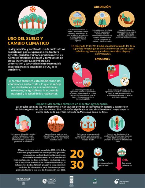 Sexta Comunicaci N Nacional Sobre El Cambio Clim Tico Infografias