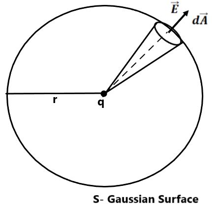 ELECTRIC FLUX AND GAUSS S THEOREM