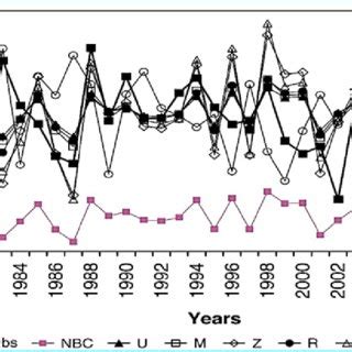 Time Series Of JJAS Rainfall Mm Day From Observation Raw Model And