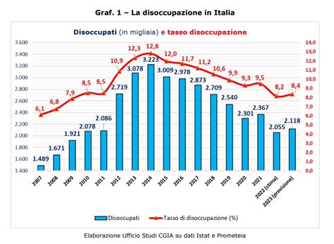 Registrare Il Grafico Della Disoccupazione