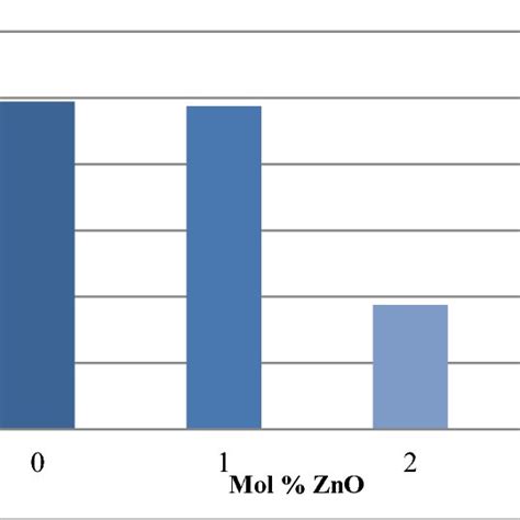 Ionic Conductivity Of Undoped And Zno Doped 8ysz Sintered Samples