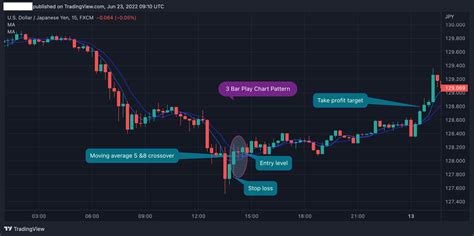 The 3 Bar Play Pattern Identification And Trading Strategy