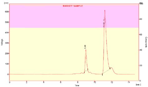 Typical Chromatogram Of Cpz And Tz In Tablet Dosage Form Download Scientific Diagram