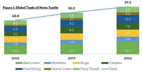 The Steady Surge of Home Textile - The Textile Magazine