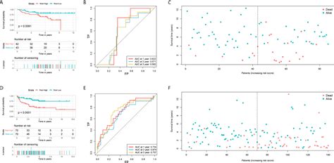 Frontiers Identification Of Novel Prognostic Risk Signatures Of Soft