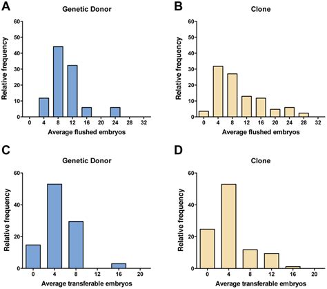 Relative Frequency Histograms Showing The Distribution Of Average Download Scientific Diagram