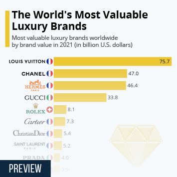 chart  worlds  valuable luxury brands statista