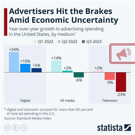 Chart Advertisers Hit The Brakes Amid Economic Uncertainty Statista
