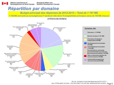 Aper U De La Situation Financi Re D Cembre Le Budget Principal