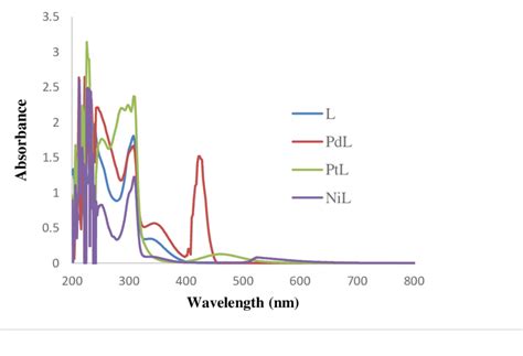 Figure3 Uv Vis Spectra Of Ligand L And Niii Pdii Ptii