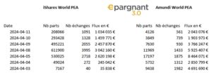 Nouvel Etf Ishares World Pea Faut Il Migrer Epargnant