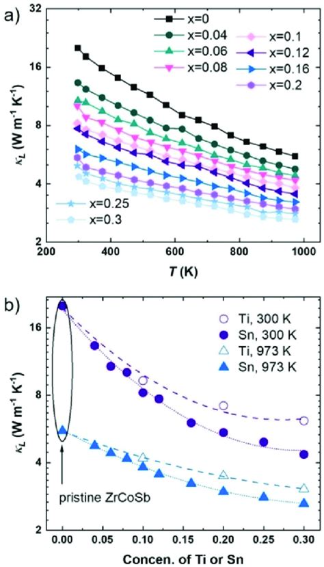 A Temperature Dependent Lattice Thermal Conductivity Of Zrcosb X Sn