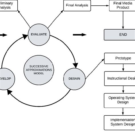 development flow chart source allen sites  modified