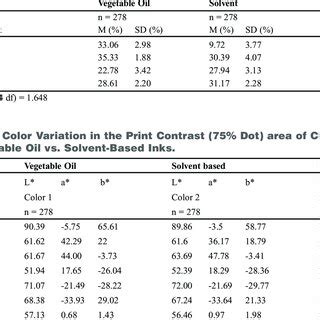 Comparison Of Mean Scores Vegetable Oil Vs Solvent Based Inks Of