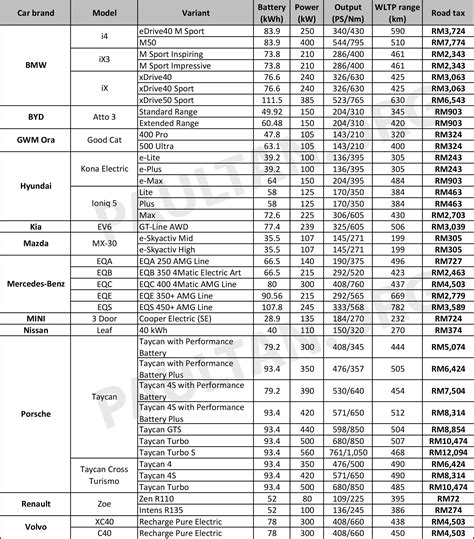 EV road tax in Malaysia -FINAL.xlsx - Paul Tan's Automotive News