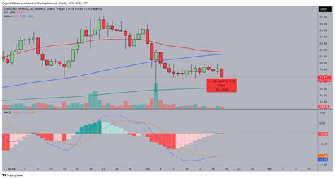 El Precio De Chainlink Retrocede A A Medida Que La Stagnaci N De