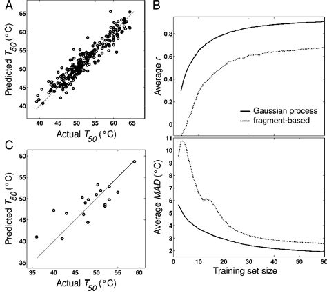 Figure From Navigating The Protein Fitness Landscape With Gaussian