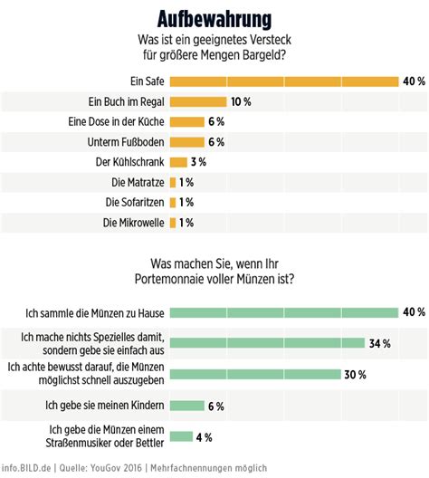 Umfrage Würden Sie für 1 Million Euro auf Sex verzichten Leben und Sparen Bild de