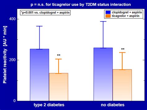 Adp Induced Platelet Aggregation Data Are Shown As Mean ± Sd