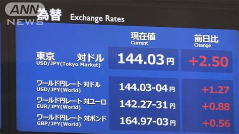 【速報】円相場が一時1ドル＝144円台に 24年ぶりの円安水準