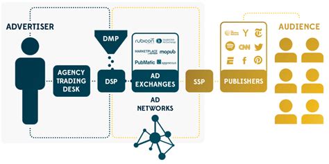 Programmatic Advertising For Mobile The Perspective Of A Rookie