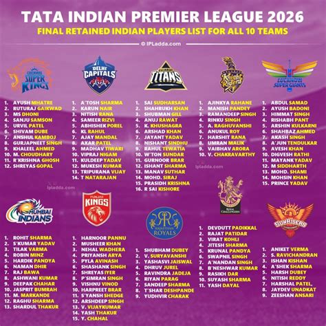 ipl    teams exclusive full retained indian players list