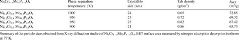 Phase Separation Temperature Crystallite Size Tab Density And Bet