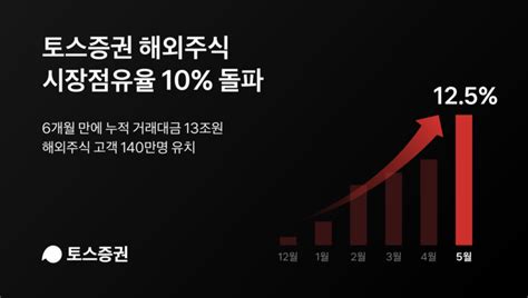 토스증권 반년만에 해외주식 시장점유율 10 돌파 대한경제