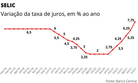 Banco Central Aumenta A Dose E Eleva A Selic Para 7 75 No Maior