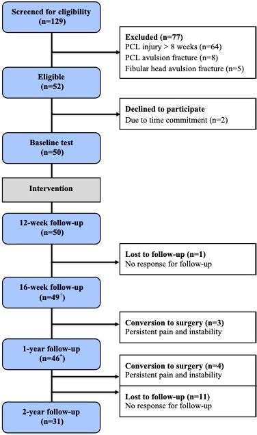 Patient Reported Outcomes And Muscle Strength After A Physiotherapy Led