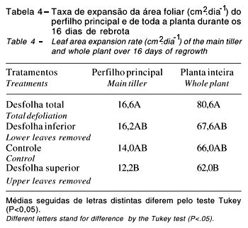 SciELO Brasil Fotossíntese reservas orgânicas e rebrota do capim