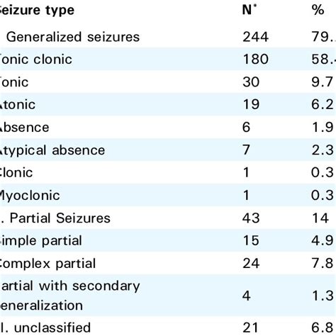 Classification of seizure types. | Download Scientific Diagram