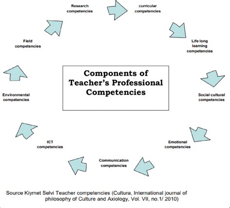 Components Of Teachers Professional Competencies Download Scientific