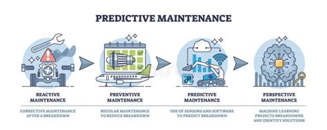 Predictive Maintenance Division for Technology Fix Control Outline ...
