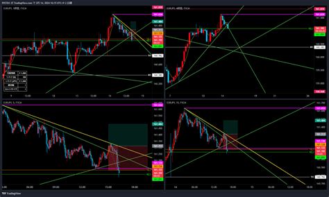 FX EURJPY Chart Image By RYOTA1 TradingView