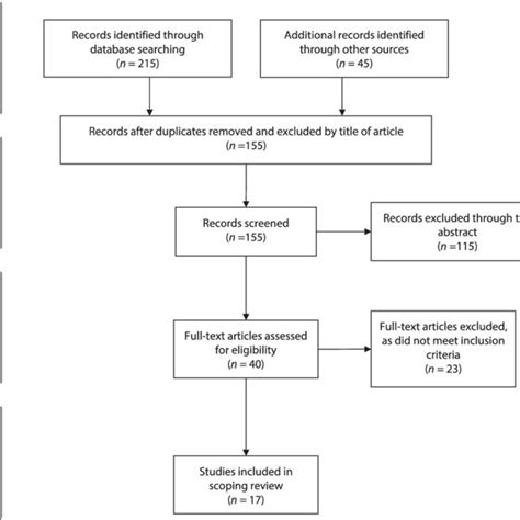 Flow Diagram Showing The Article Elimination Process To Obtain Final