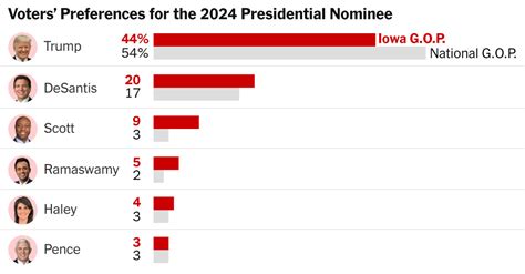 Trump’s Lead in Iowa Is Less Dominant, Poll Shows - The New York Times