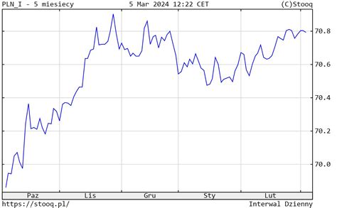 Kursy walut NBP. Ile kosztuje dolar, euro, frank i funt we wtorek, 05 ...