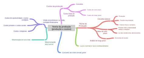 Teoria Da Produção - Teoria da produção (produção e custos) - Coggle Diagram