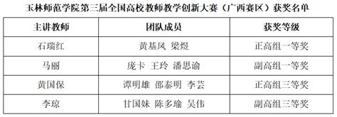 喜讯：我校教师在第三届全国高校教师教学创新大赛（广西赛区）中获佳绩 玉林师范学院