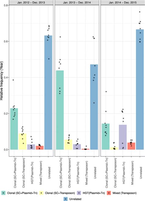 Country Wide Contribution Of Dissemination Modes In The Spread Of