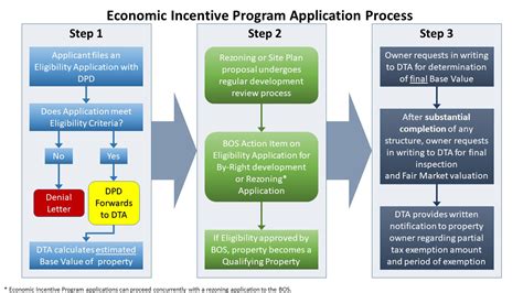 Economic Incentive Program | Fairfax County - OCR