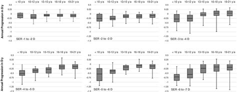 Myopia Progression From Wearing First Glasses To Adult Age The Dream