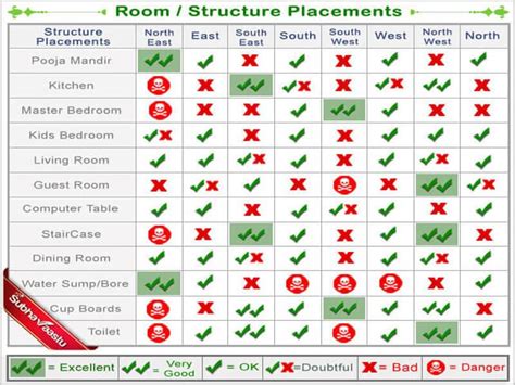 Chart In Vastu All Rooms Placement Chart In The Home