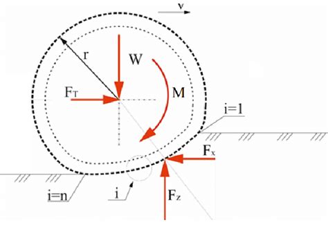 The forces acting on the wheel on soft surface: i-treat element; n-last ...