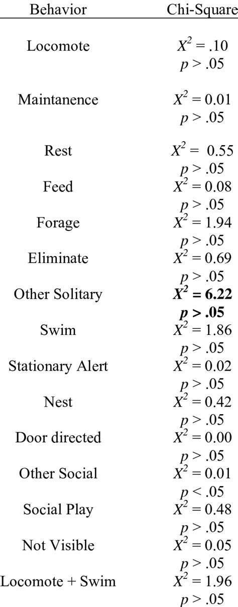 6 Sex Differences In Behavioral Measures Download Table