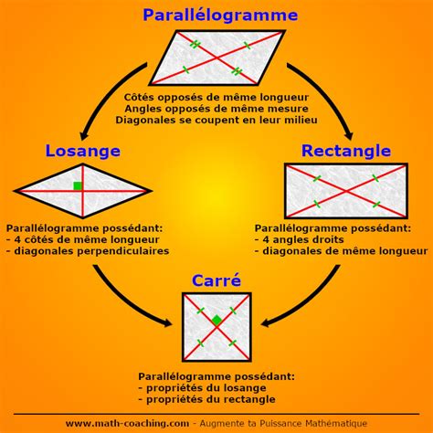 Reconna Tre Les Parall Logrammes Particuliers